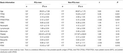 Mean Platelet Volume Enhances the Diagnostic Specificity of PSA for Prostate Cancer